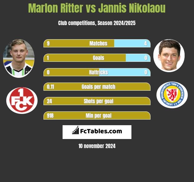 Marlon Ritter vs Jannis Nikolaou h2h player stats