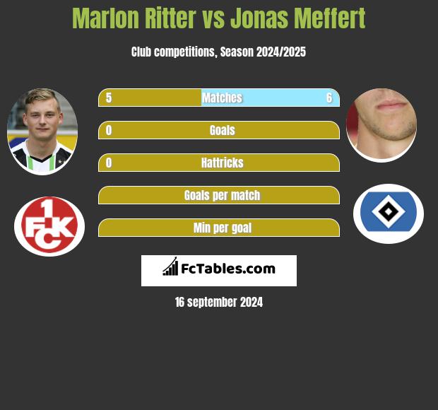 Marlon Ritter vs Jonas Meffert h2h player stats