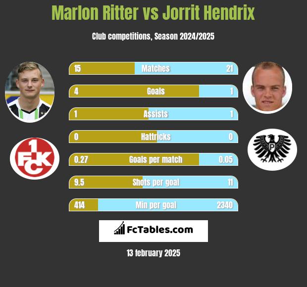 Marlon Ritter vs Jorrit Hendrix h2h player stats