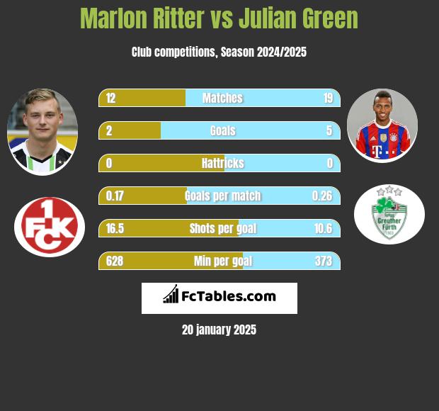 Marlon Ritter vs Julian Green h2h player stats