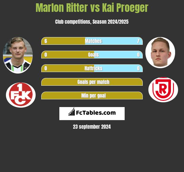 Marlon Ritter vs Kai Proeger h2h player stats