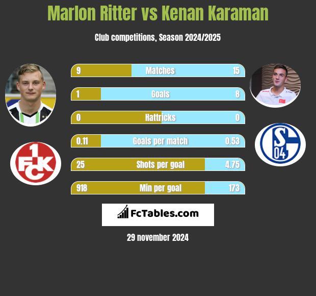 Marlon Ritter vs Kenan Karaman h2h player stats