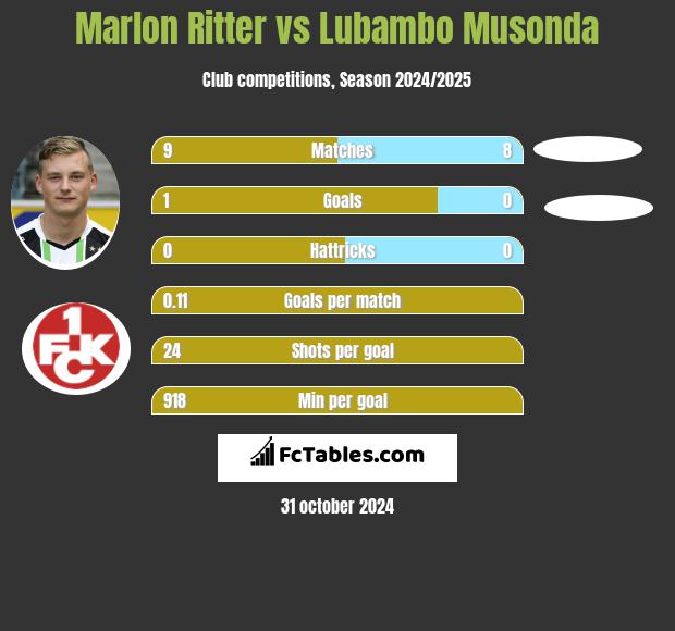 Marlon Ritter vs Lubambo Musonda h2h player stats