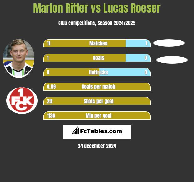 Marlon Ritter vs Lucas Roeser h2h player stats