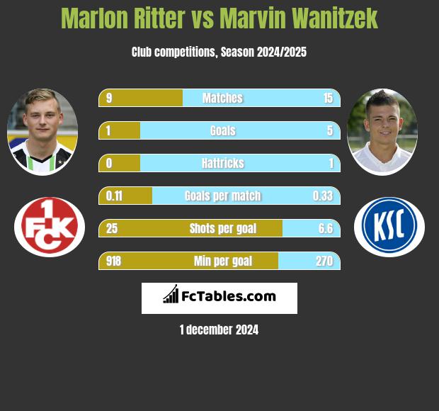 Marlon Ritter vs Marvin Wanitzek h2h player stats