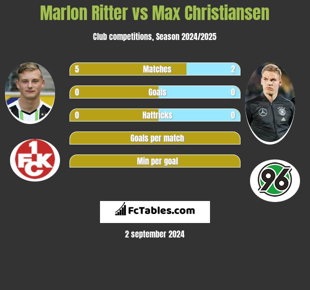 Marlon Ritter vs Max Christiansen h2h player stats