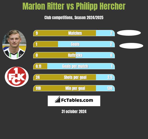 Marlon Ritter vs Philipp Hercher h2h player stats