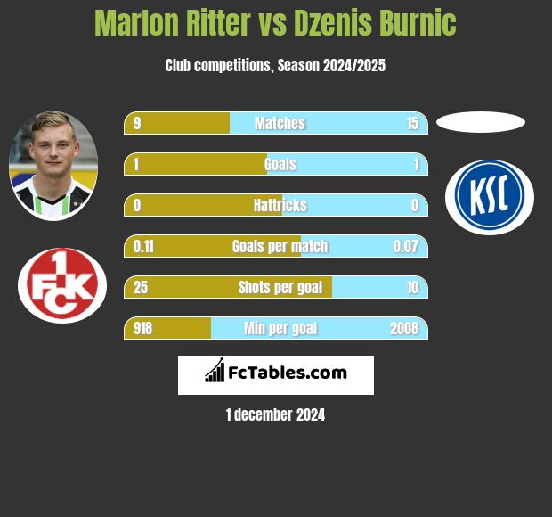 Marlon Ritter vs Dzenis Burnic h2h player stats