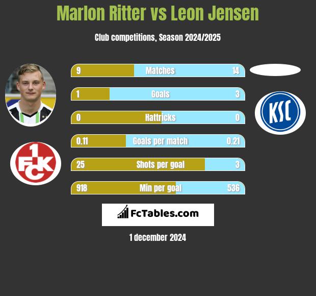 Marlon Ritter vs Leon Jensen h2h player stats