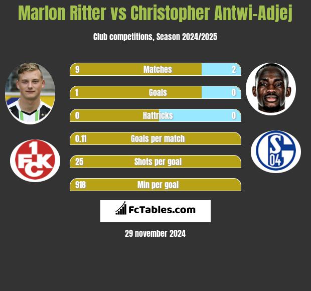 Marlon Ritter vs Christopher Antwi-Adjej h2h player stats