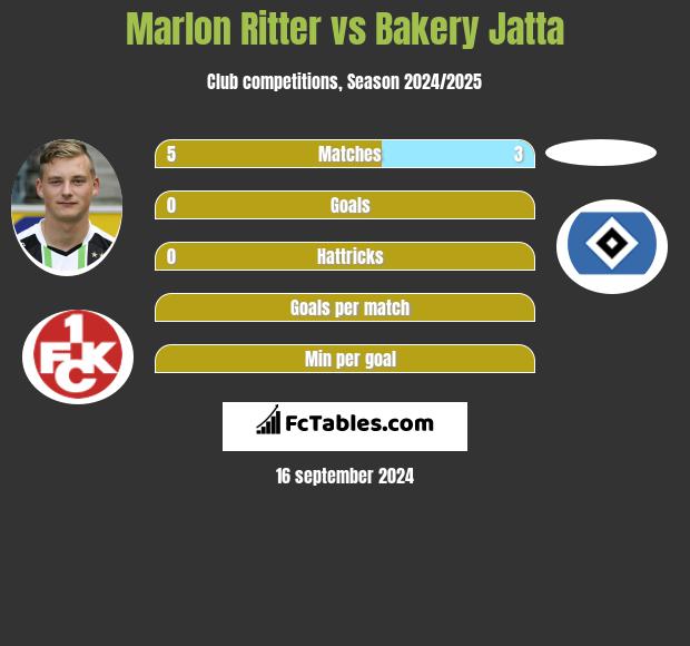 Marlon Ritter vs Bakery Jatta h2h player stats