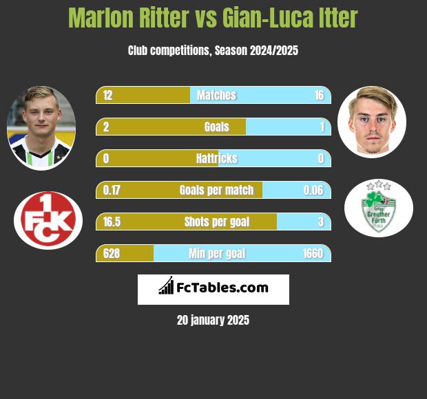 Marlon Ritter vs Gian-Luca Itter h2h player stats