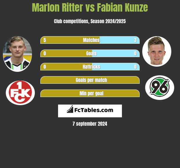 Marlon Ritter vs Fabian Kunze h2h player stats