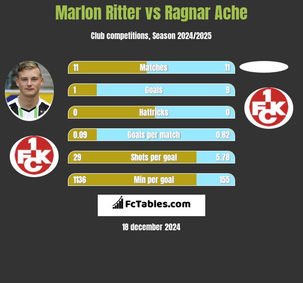 Marlon Ritter vs Ragnar Ache h2h player stats