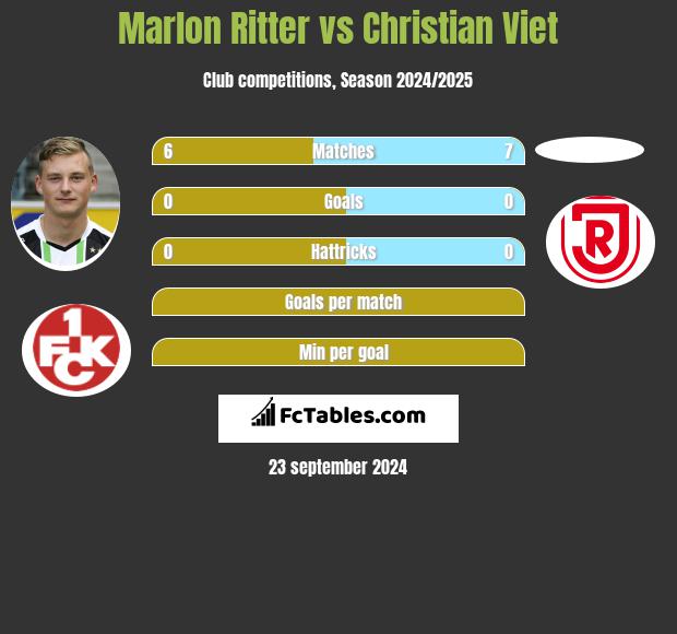 Marlon Ritter vs Christian Viet h2h player stats