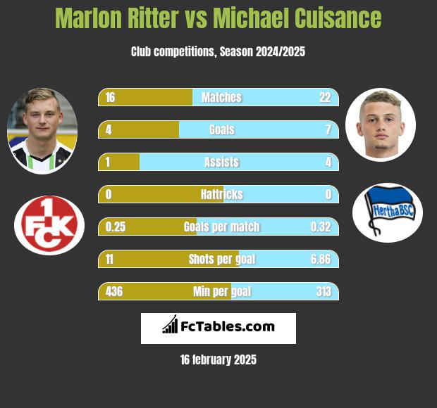 Marlon Ritter vs Michael Cuisance h2h player stats