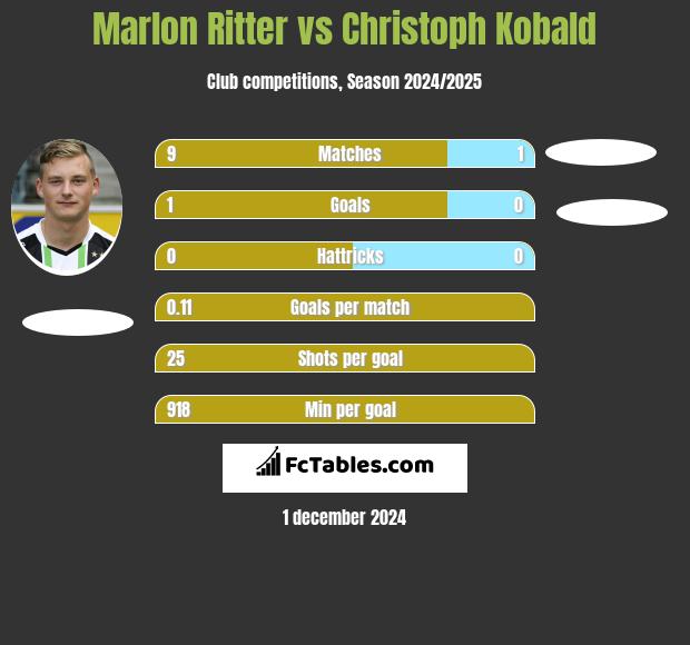 Marlon Ritter vs Christoph Kobald h2h player stats