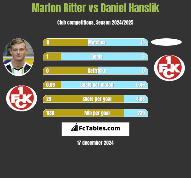 Marlon Ritter vs Daniel Hanslik h2h player stats