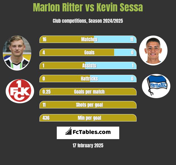 Marlon Ritter vs Kevin Sessa h2h player stats