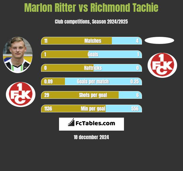 Marlon Ritter vs Richmond Tachie h2h player stats