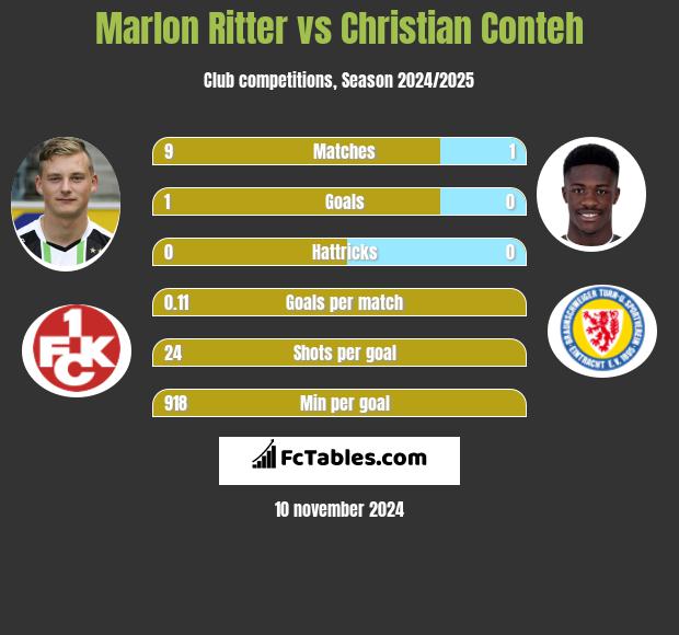 Marlon Ritter vs Christian Conteh h2h player stats