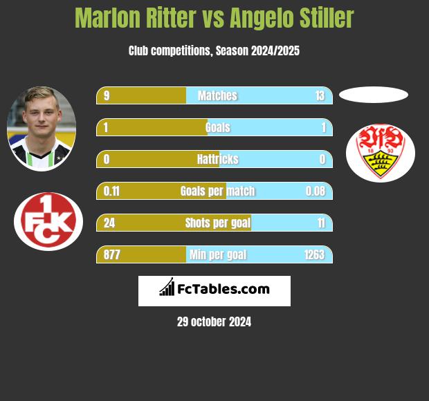 Marlon Ritter vs Angelo Stiller h2h player stats