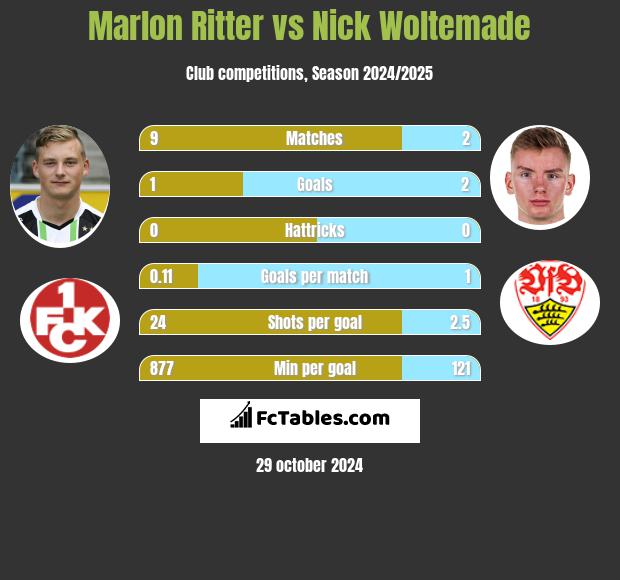 Marlon Ritter vs Nick Woltemade h2h player stats