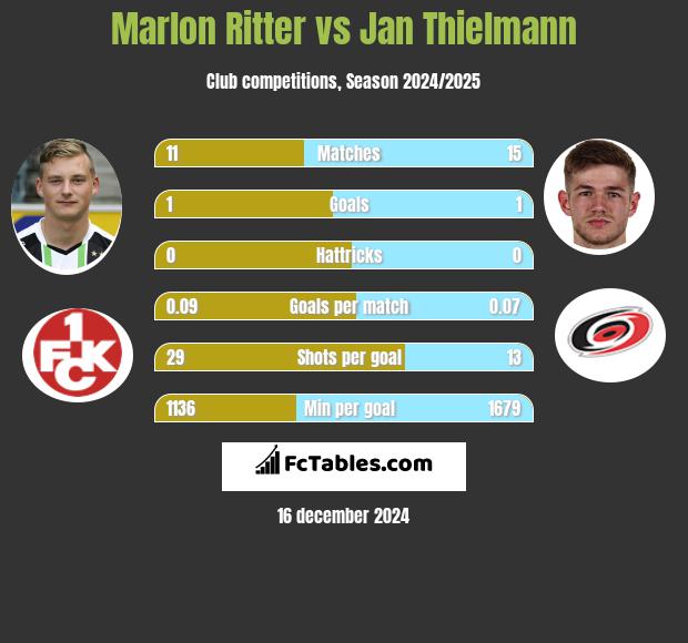 Marlon Ritter vs Jan Thielmann h2h player stats