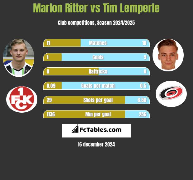 Marlon Ritter vs Tim Lemperle h2h player stats