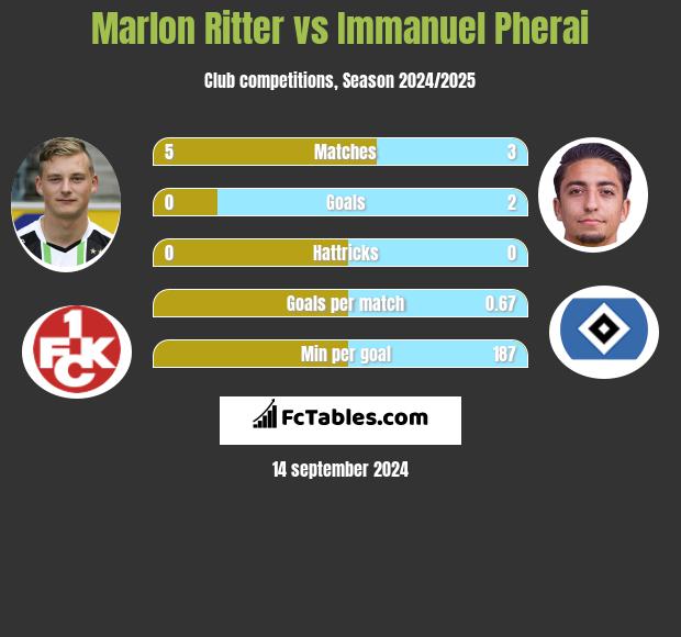 Marlon Ritter vs Immanuel Pherai h2h player stats