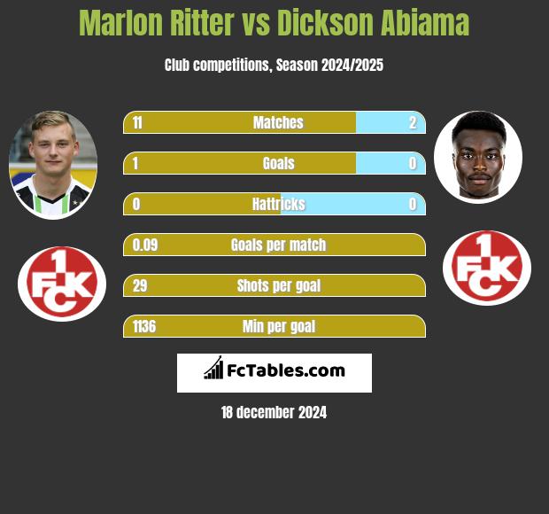 Marlon Ritter vs Dickson Abiama h2h player stats