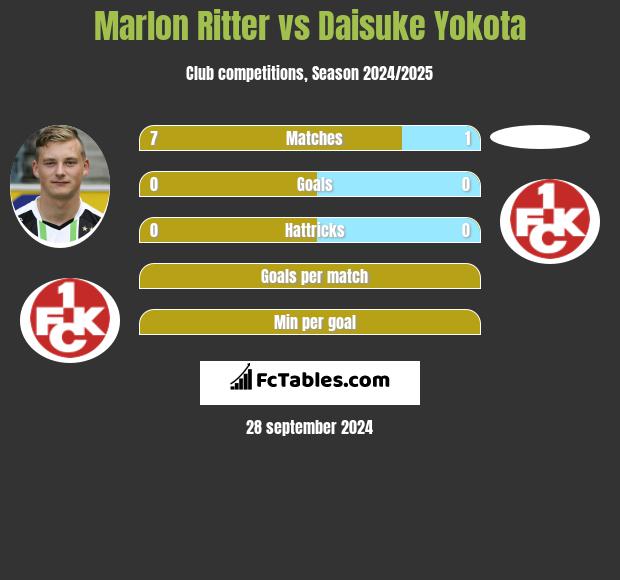 Marlon Ritter vs Daisuke Yokota h2h player stats