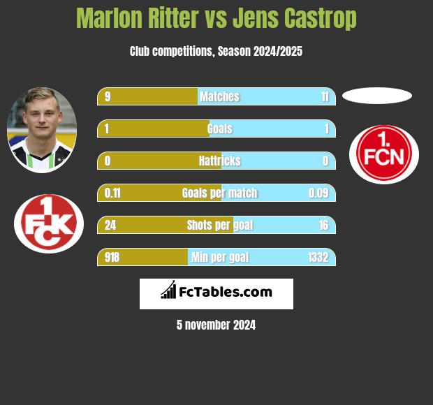 Marlon Ritter vs Jens Castrop h2h player stats