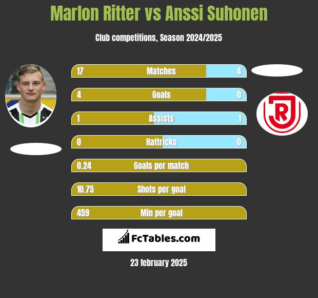 Marlon Ritter vs Anssi Suhonen h2h player stats