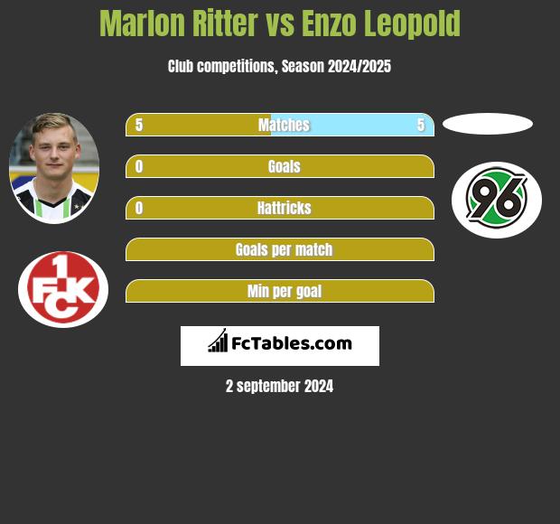 Marlon Ritter vs Enzo Leopold h2h player stats