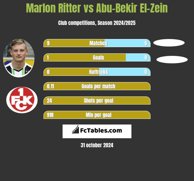 Marlon Ritter vs Abu-Bekir El-Zein h2h player stats