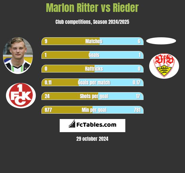 Marlon Ritter vs Rieder h2h player stats