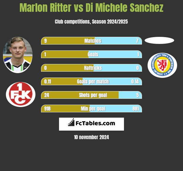 Marlon Ritter vs Di Michele Sanchez h2h player stats