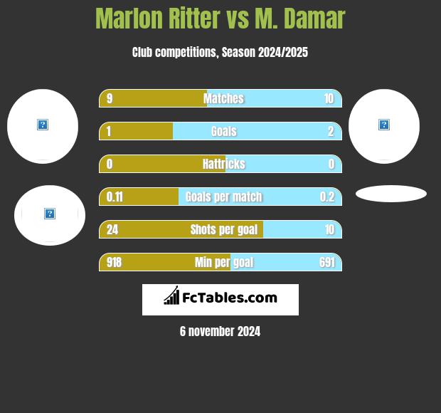 Marlon Ritter vs M. Damar h2h player stats