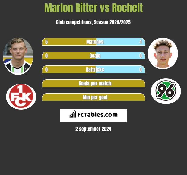 Marlon Ritter vs Rochelt h2h player stats