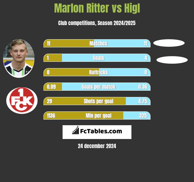 Marlon Ritter vs Higl h2h player stats