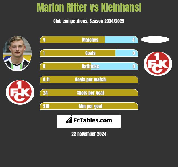 Marlon Ritter vs Kleinhansl h2h player stats