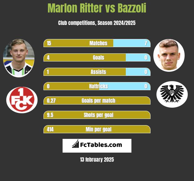 Marlon Ritter vs Bazzoli h2h player stats