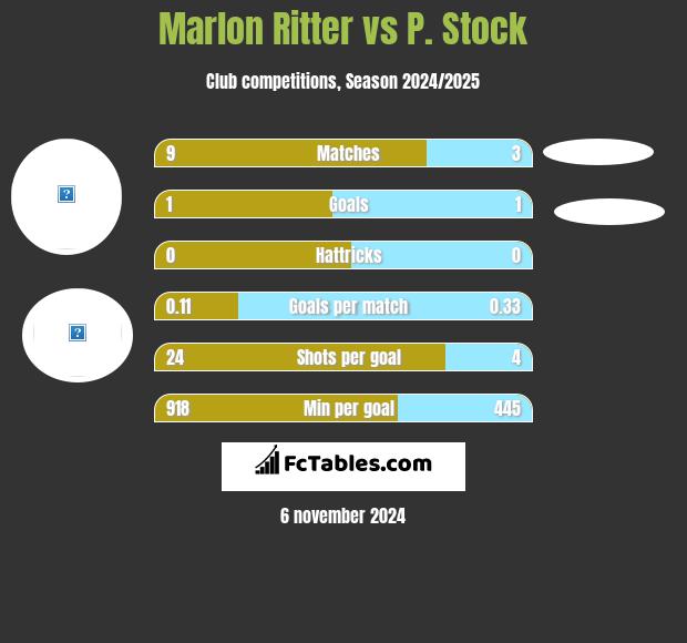 Marlon Ritter vs P. Stock h2h player stats