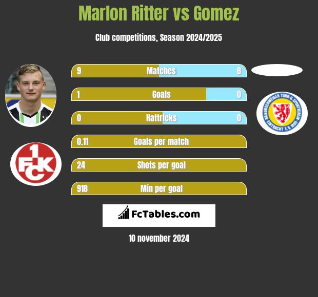 Marlon Ritter vs Gomez h2h player stats