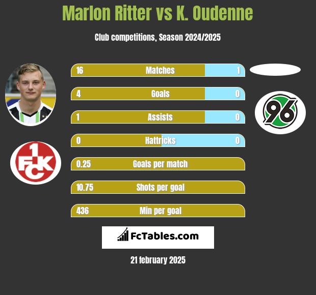 Marlon Ritter vs K. Oudenne h2h player stats