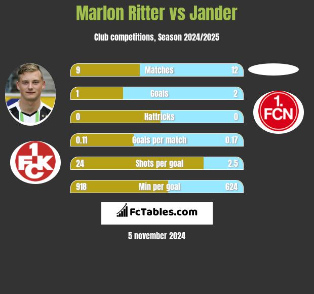 Marlon Ritter vs Jander h2h player stats