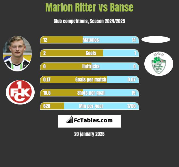 Marlon Ritter vs Banse h2h player stats