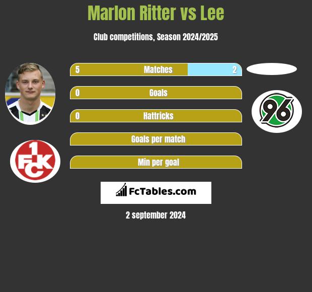 Marlon Ritter vs Lee h2h player stats