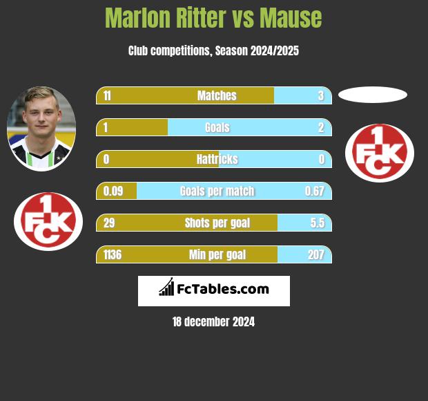 Marlon Ritter vs Mause h2h player stats